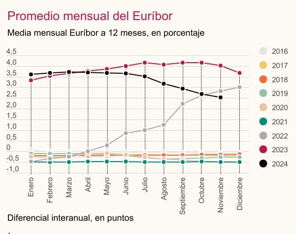 bajada imparable del euribor
